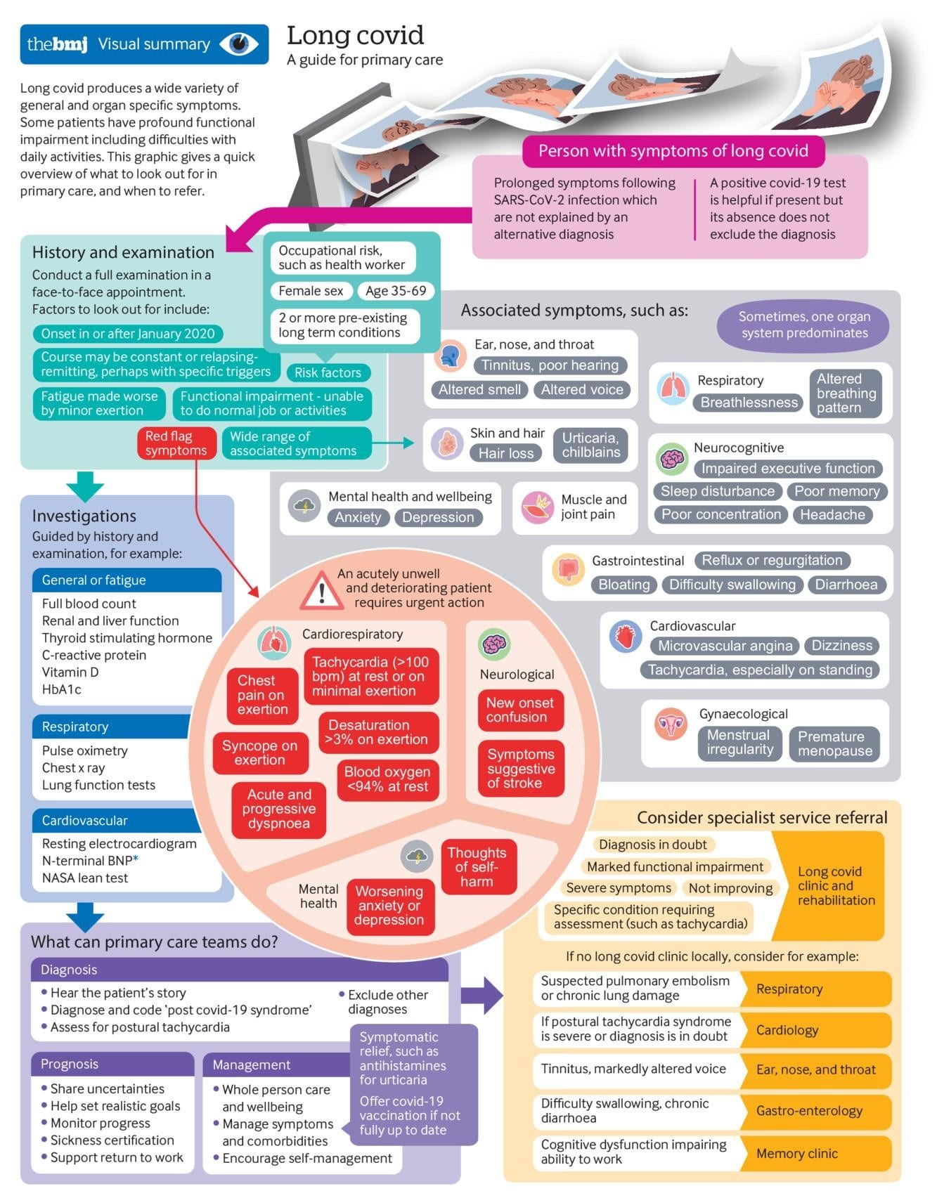 Long Covid – an update for primary care - C19-YRS